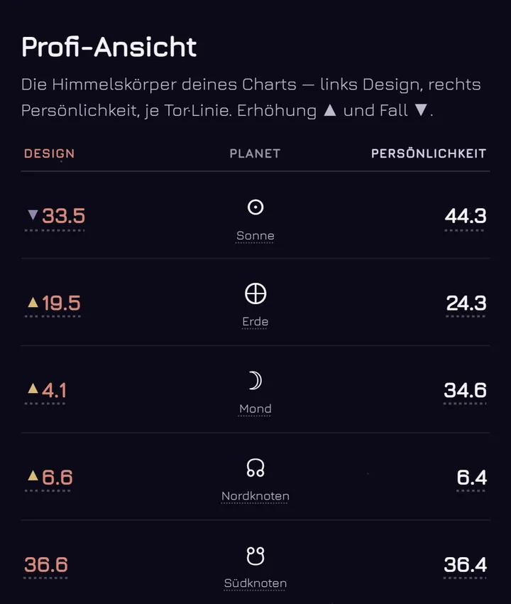 Die Profi-Ansicht am Handy: links das Design, rechts die Persönlichkeit, zu jedem Planeten Tor und Linie, mit den Zeichen für Erhöhung und Fall.